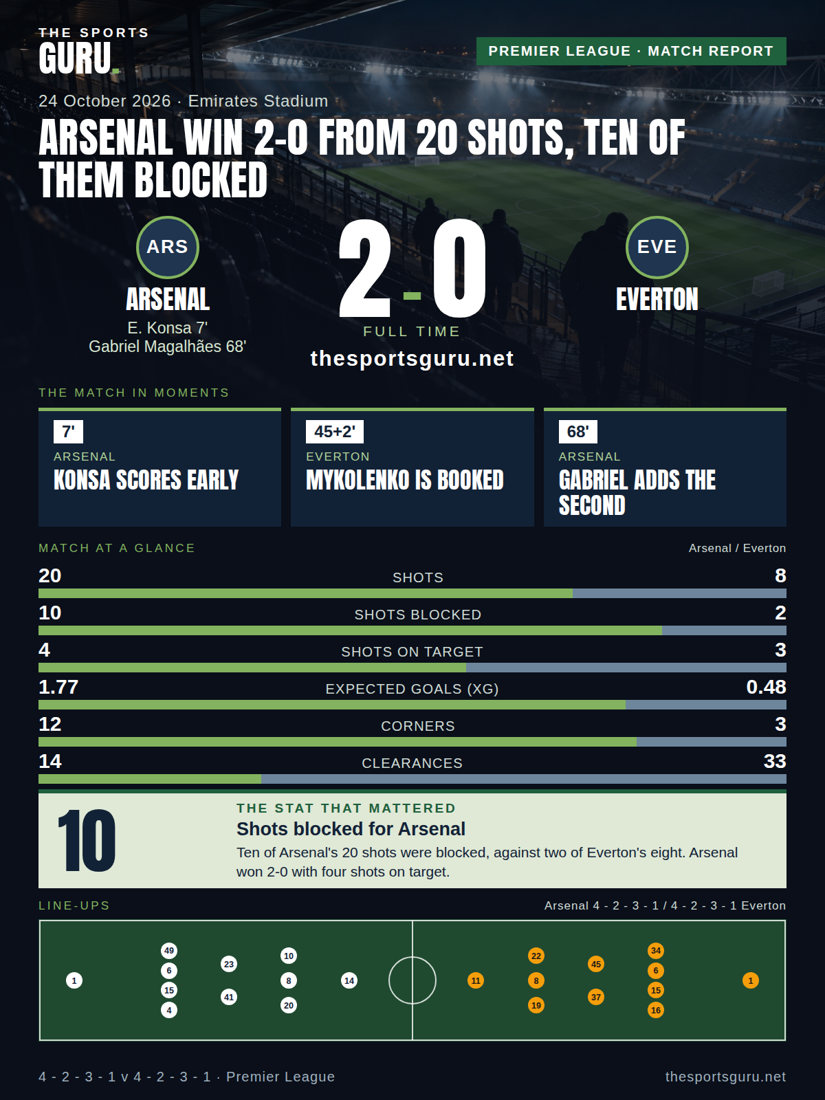 Match card: Arsenal 2-0 Everton, Premier League, 24 October 2026