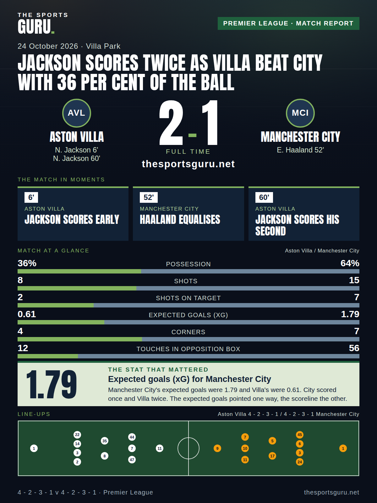 Match card: Aston Villa 2-1 Manchester City, Premier League, 24 October 2026