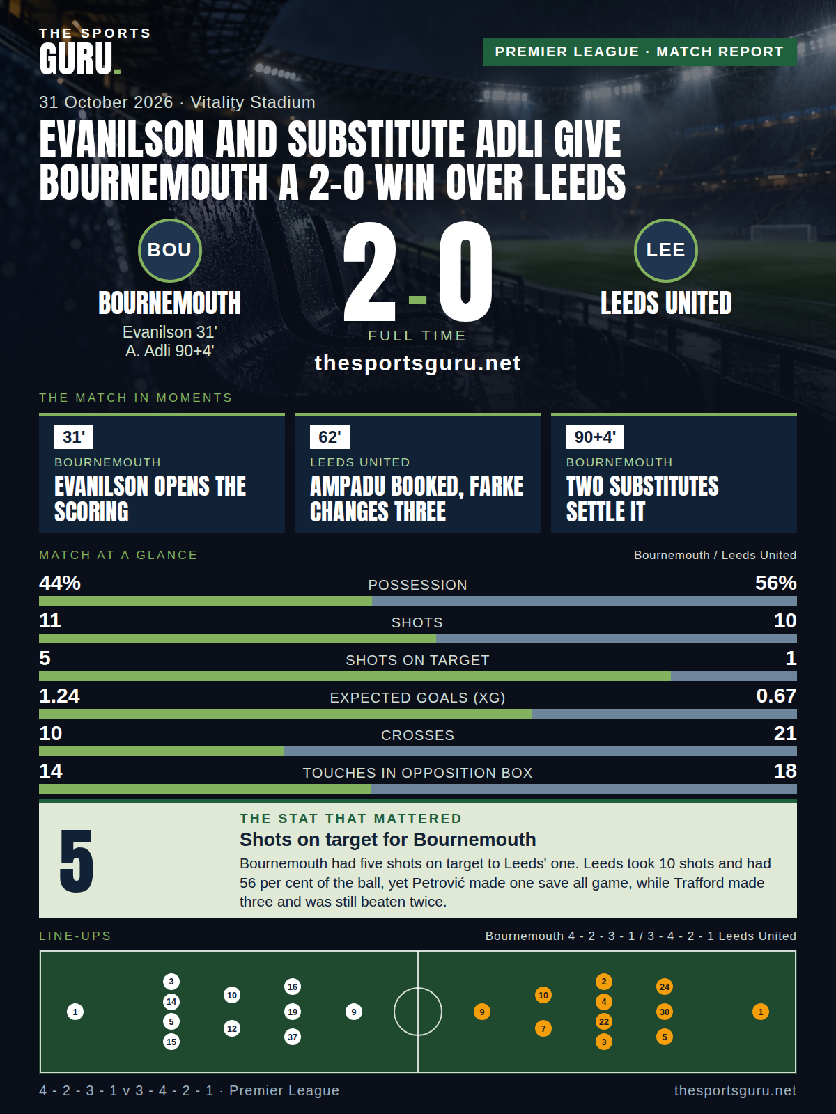 Match card: Bournemouth 2-0 Leeds United, Premier League, 31 October 2026