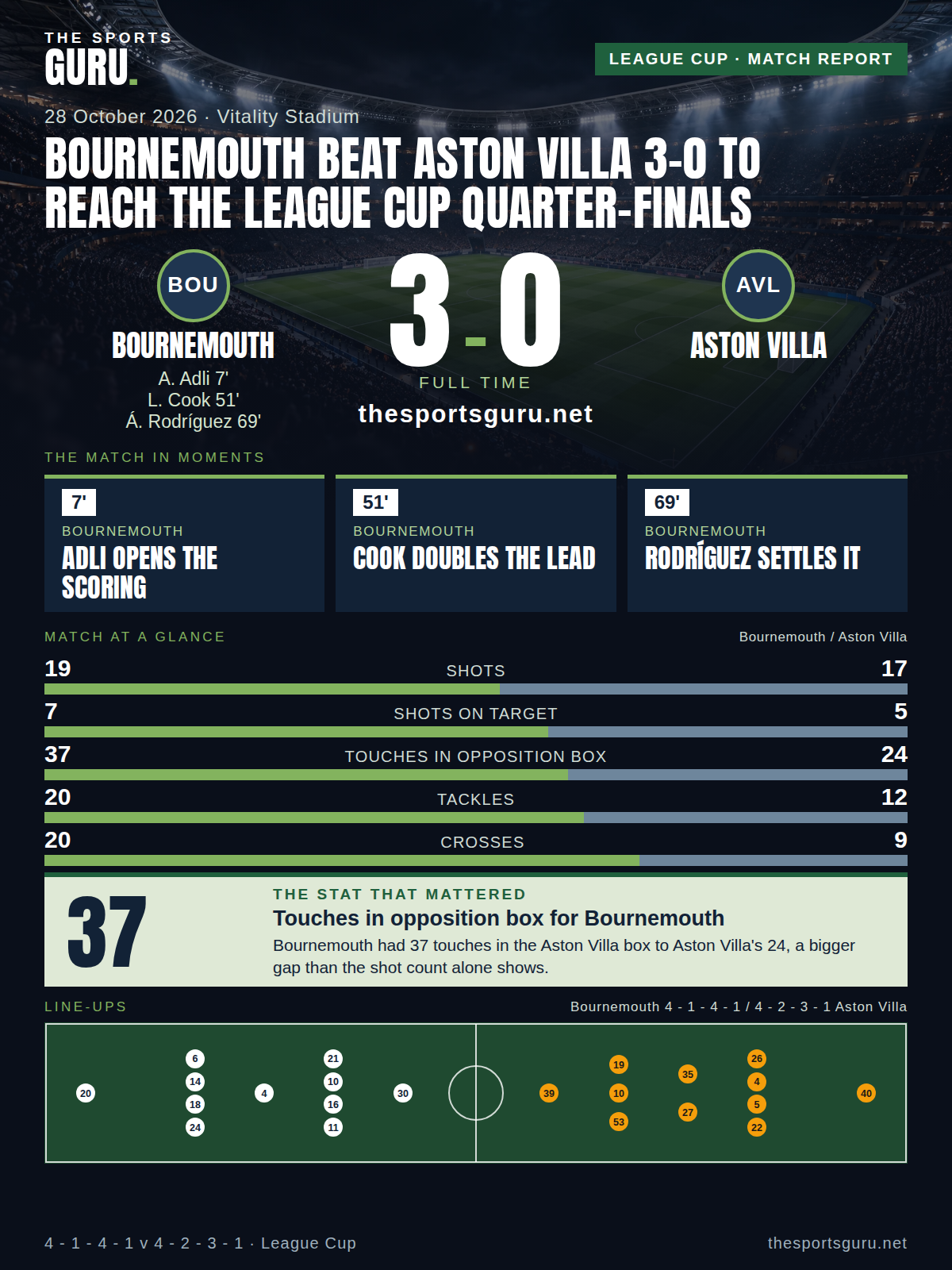 Match card: Bournemouth 3-0 Aston Villa, League Cup, 28 October 2026