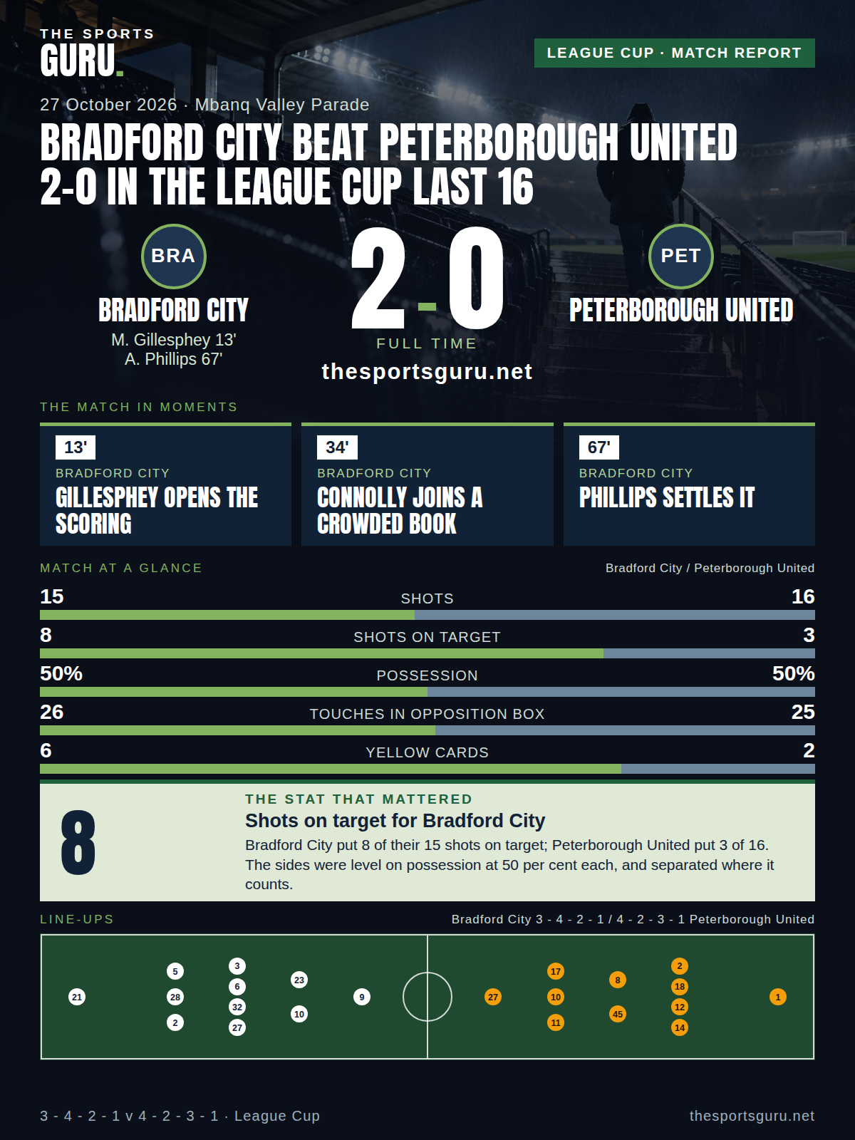 Match card: Bradford City 2-0 Peterborough United, League Cup, 27 October 2026