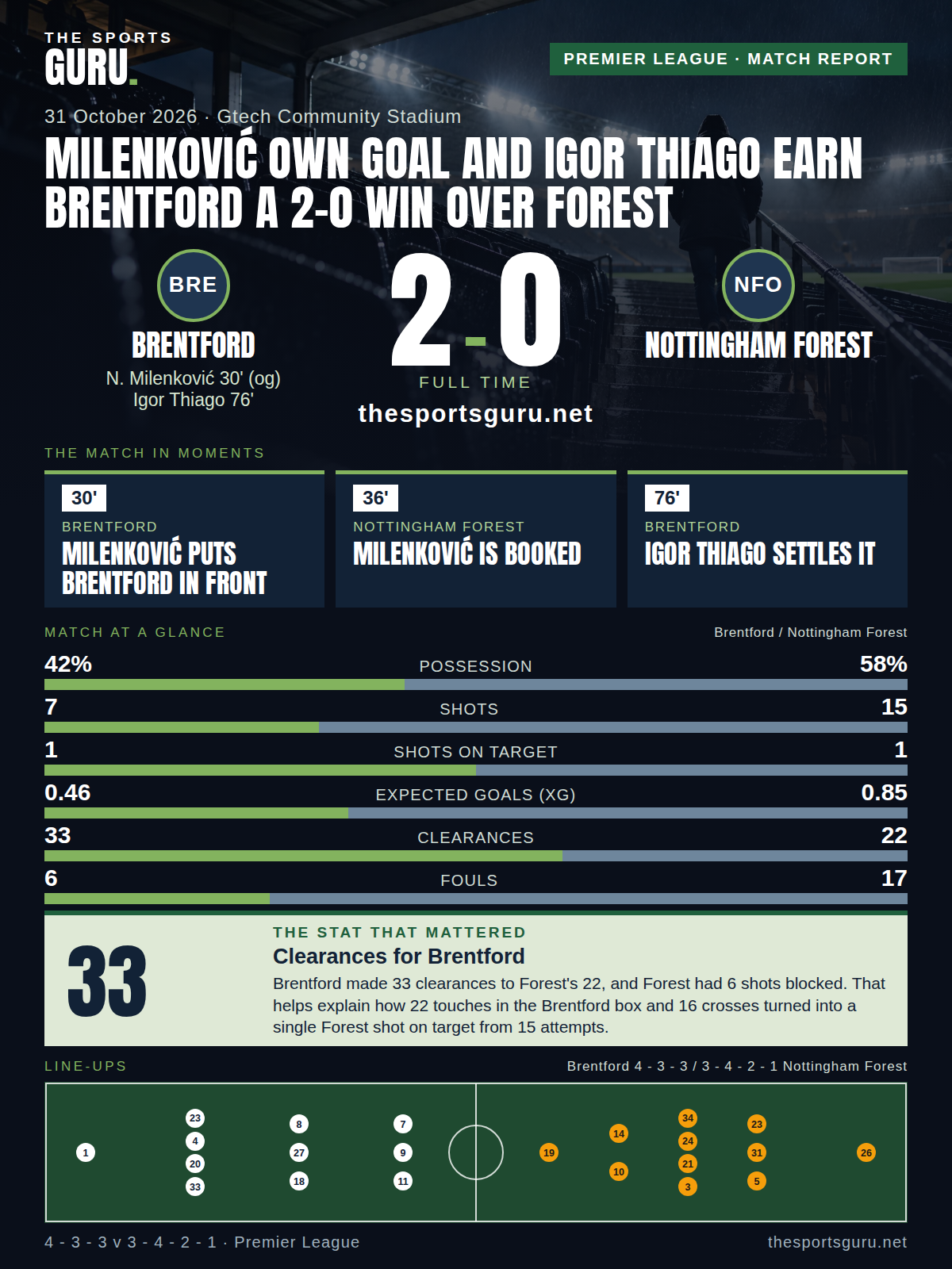 Match card: Brentford 2-0 Nottingham Forest, Premier League, 31 October 2026