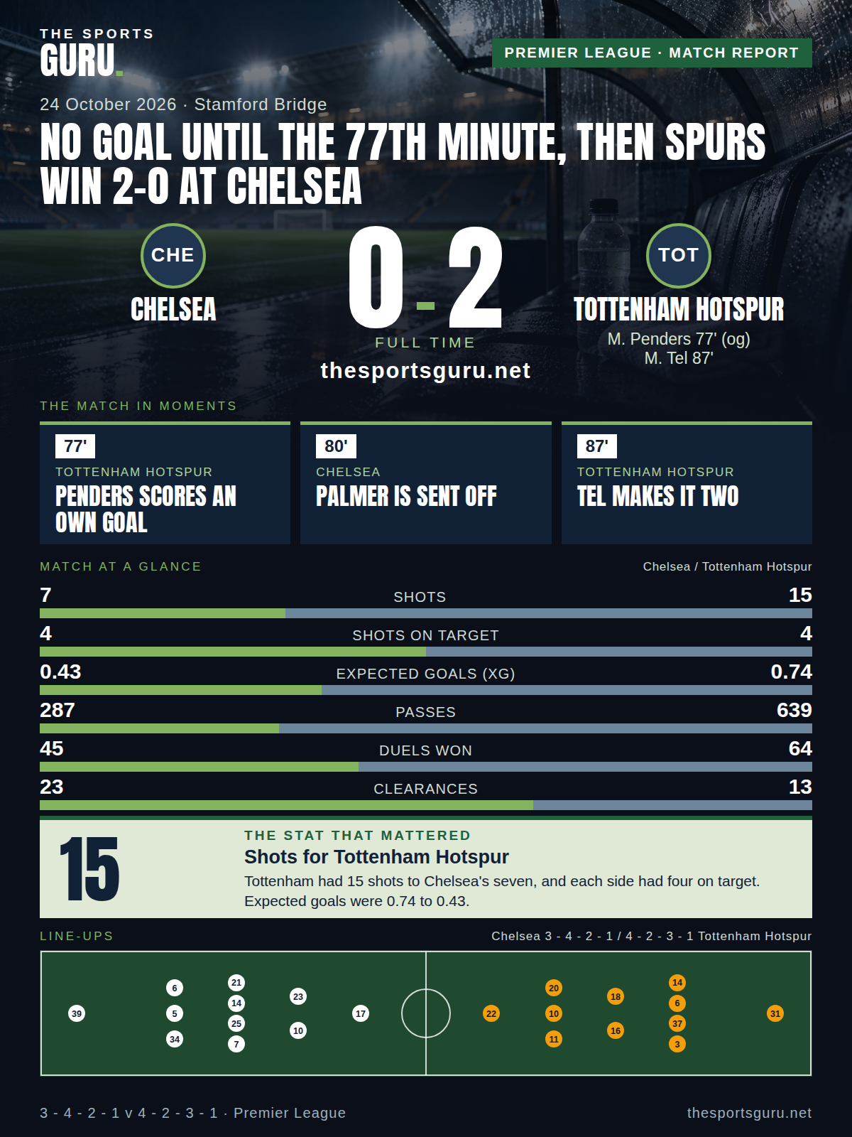 Match card: Chelsea 0-2 Tottenham Hotspur, Premier League, 24 October 2026
