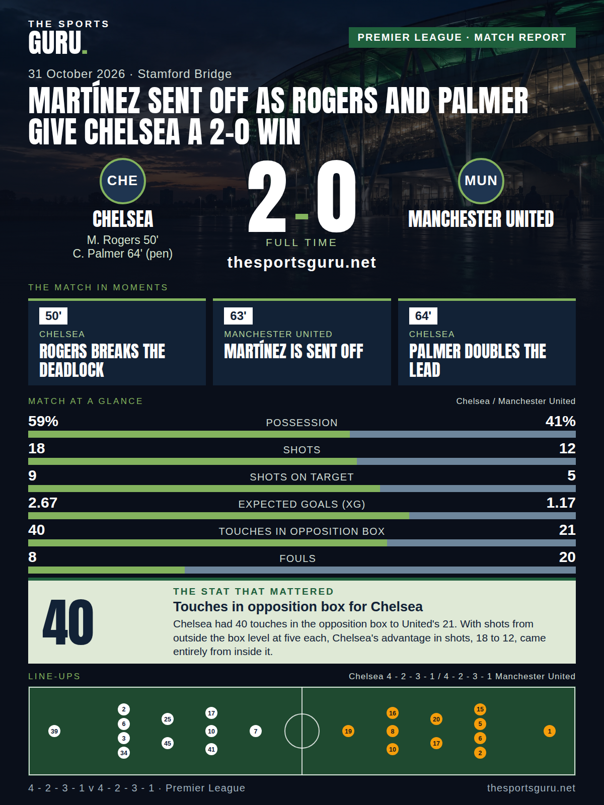 Match card: Chelsea 2-0 Manchester United, Premier League, 31 October 2026