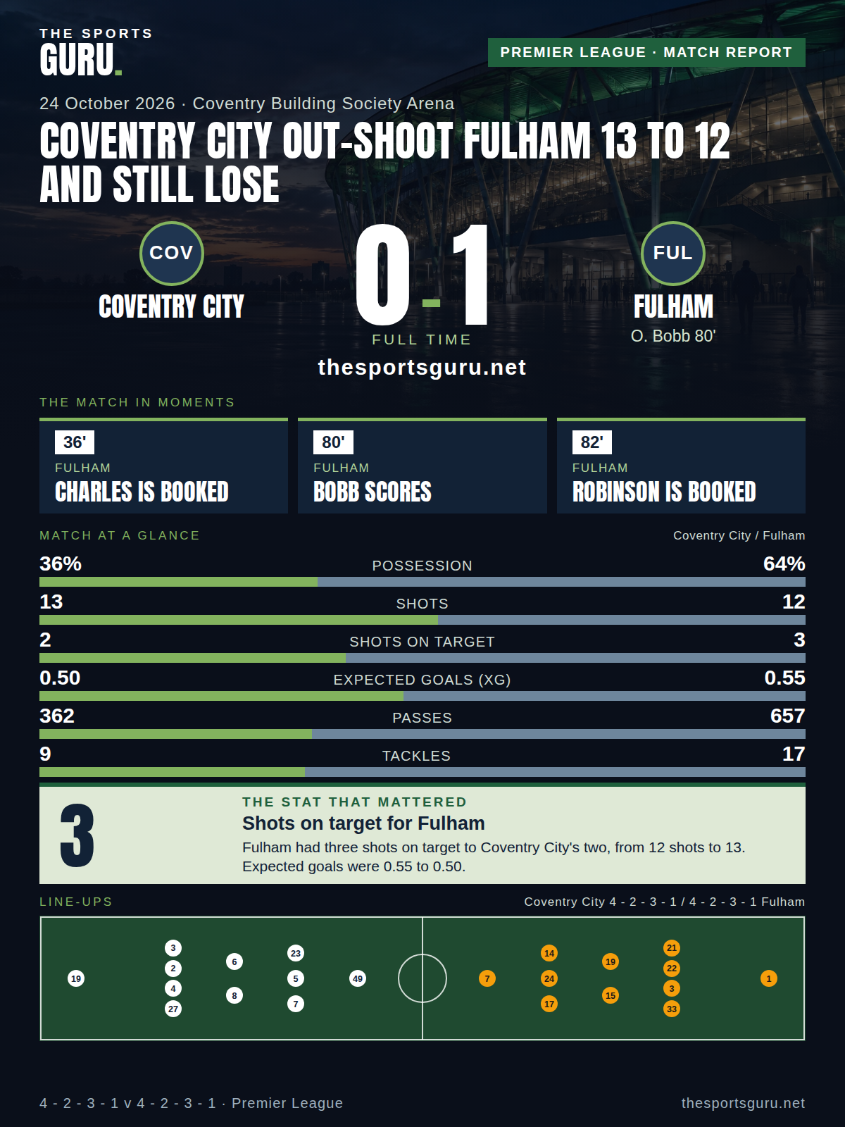 Match card: Coventry City 0-1 Fulham, Premier League, 24 October 2026