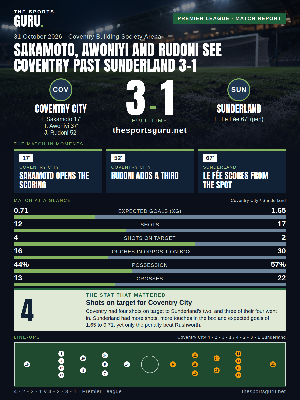 Match card: Coventry City 3-1 Sunderland, Premier League, 31 October 2026
