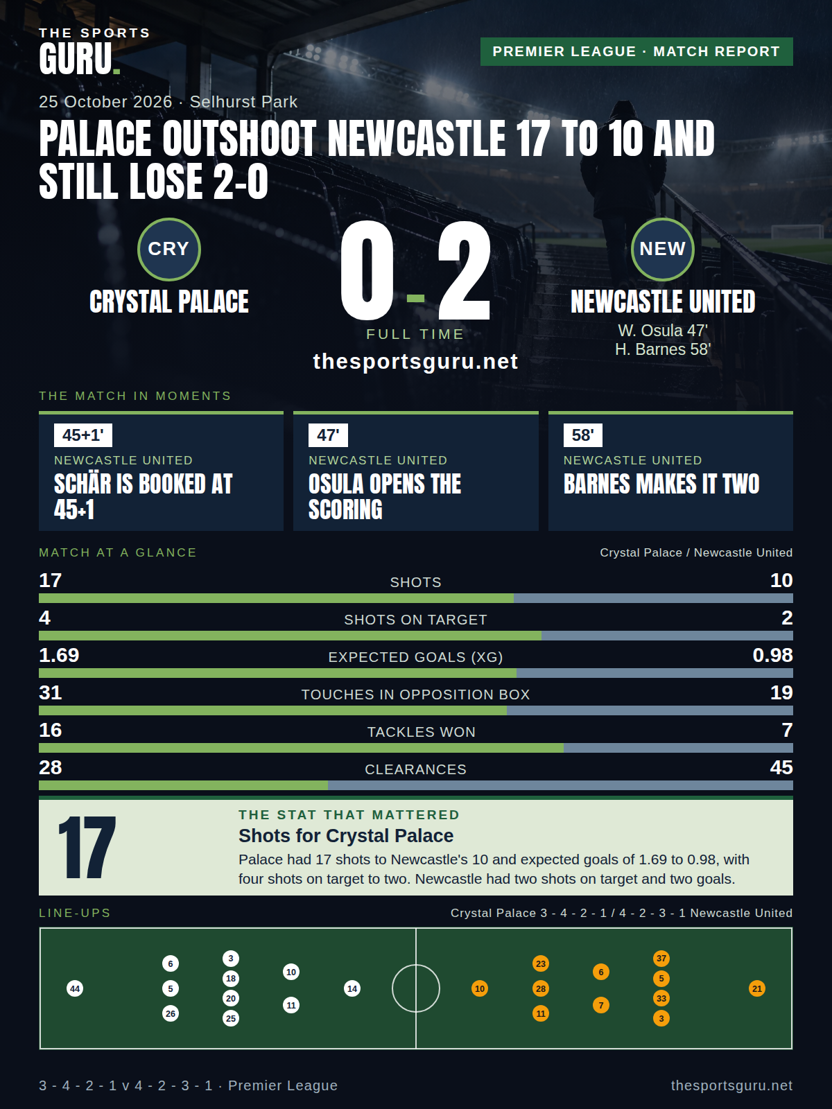 Match card: Crystal Palace 0-2 Newcastle United, Premier League, 25 October 2026