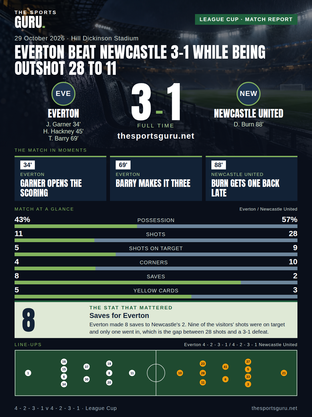 Match card: Everton 3-1 Newcastle United, League Cup, 29 October 2026
