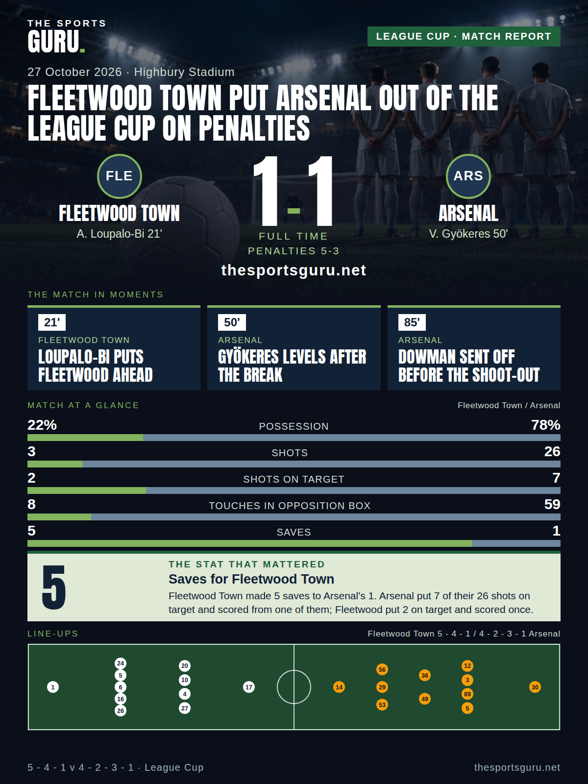 Match card: Fleetwood Town 1-1 Arsenal, League Cup, 27 October 2026