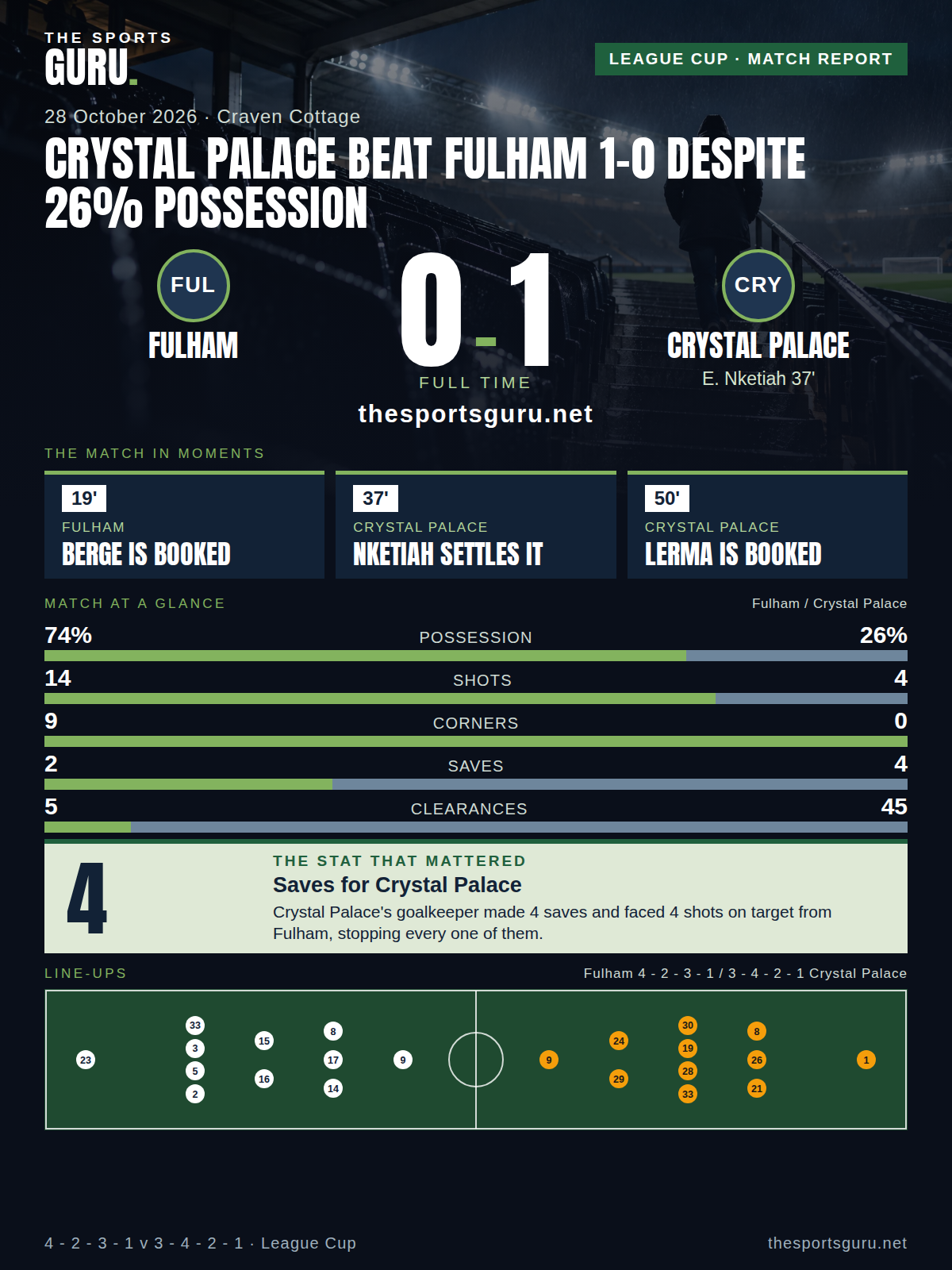 Match card: Fulham 0-1 Crystal Palace, League Cup, 28 October 2026