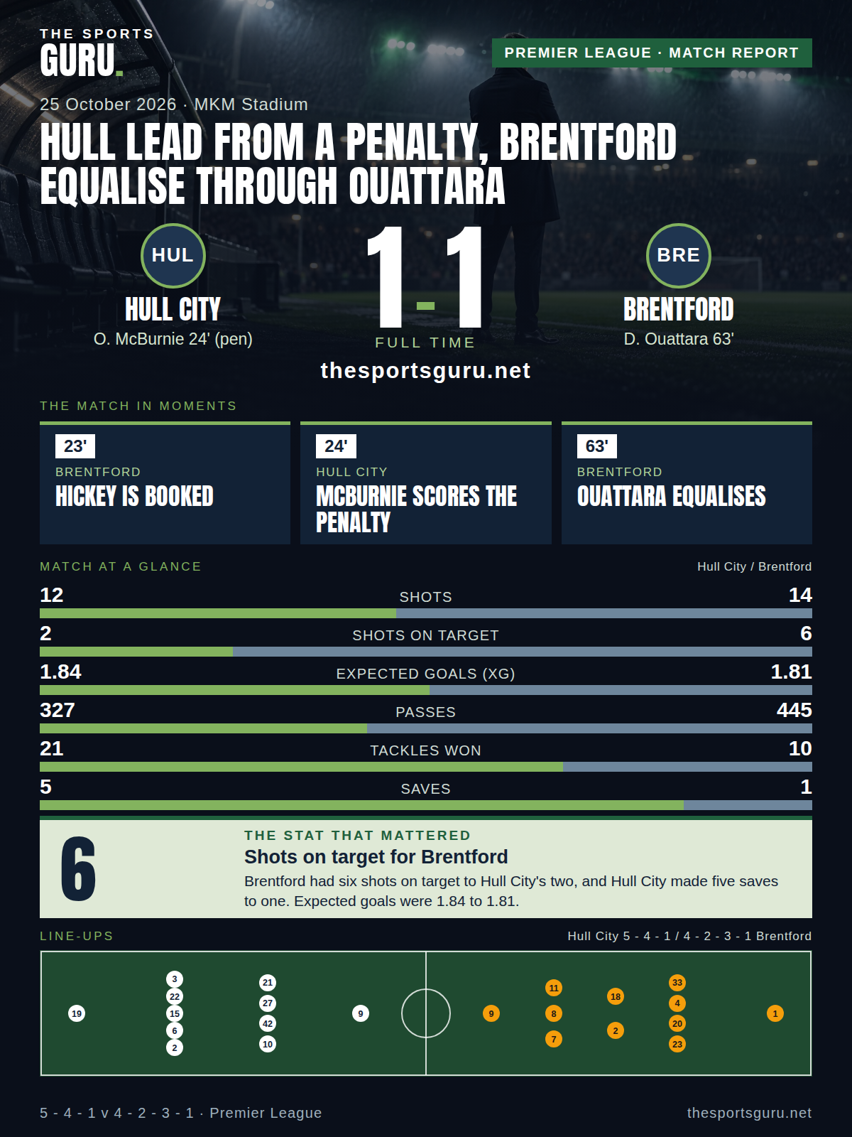 Match card: Hull City 1-1 Brentford, Premier League, 25 October 2026