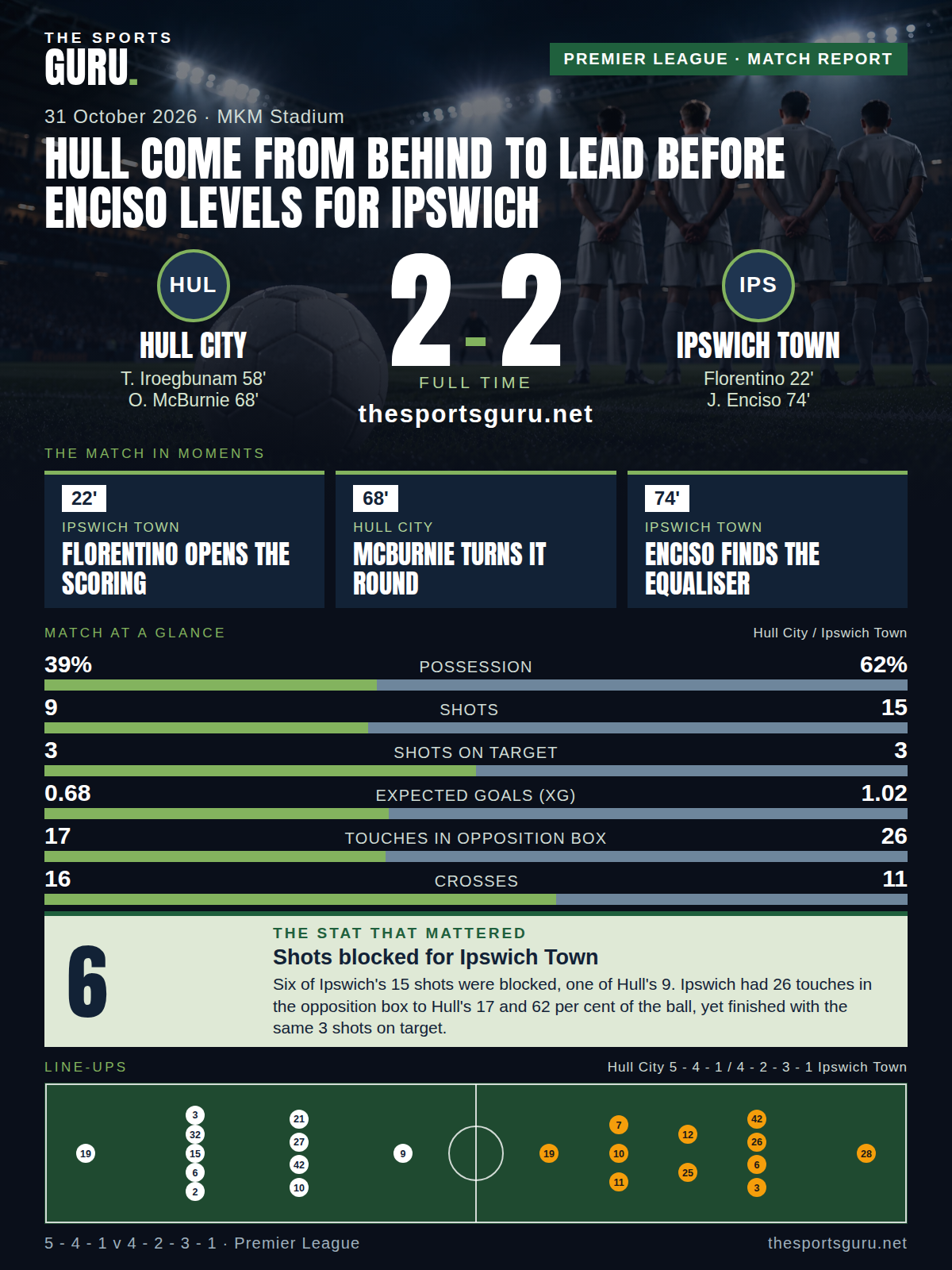 Match card: Hull City 2-2 Ipswich Town, Premier League, 31 October 2026