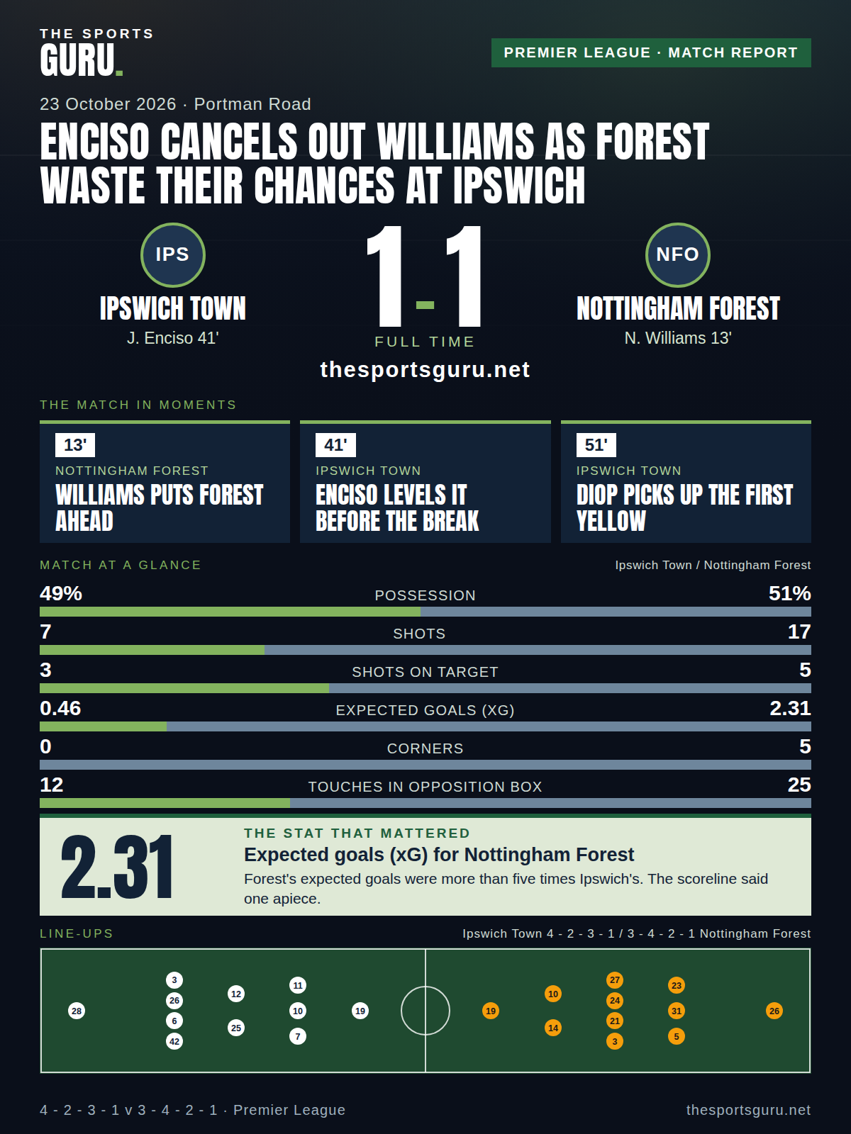 Match card: Ipswich Town 1-1 Nottingham Forest, Premier League, 23 October 2026