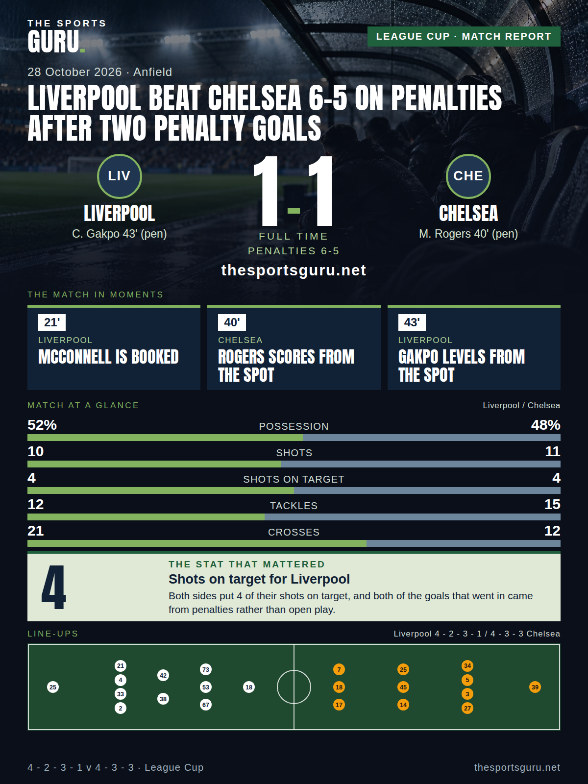 Match card: Liverpool 1-1 Chelsea, League Cup, 28 October 2026