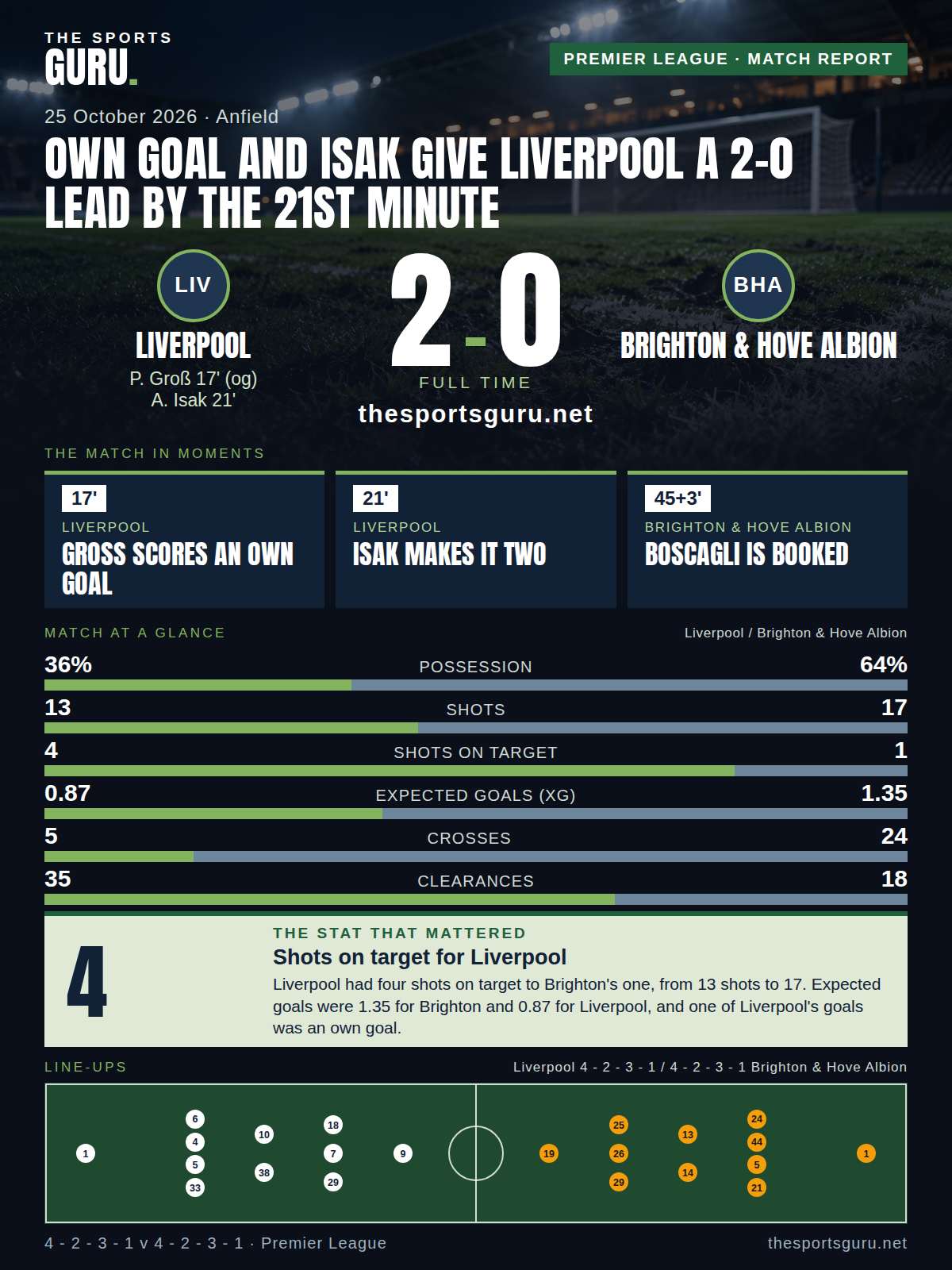 Match card: Liverpool 2-0 Brighton & Hove Albion, Premier League, 25 October 2026