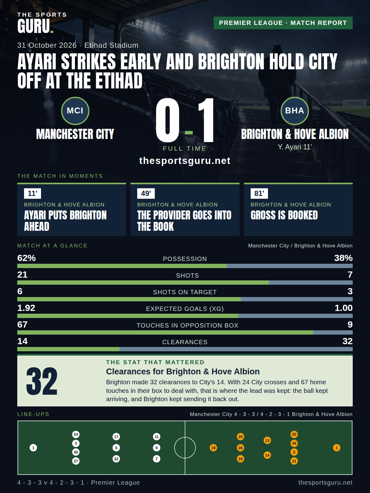 Match card: Manchester City 0-1 Brighton & Hove Albion, Premier League, 31 October 2026