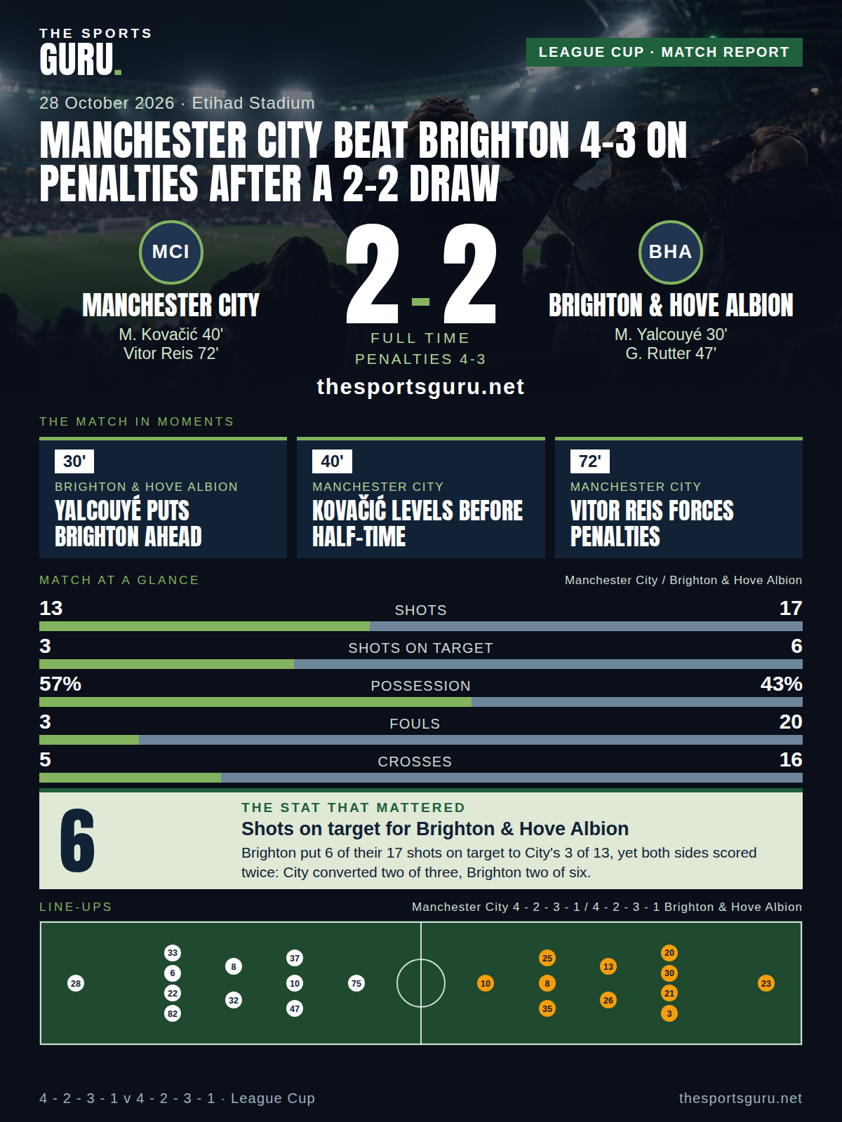 Match card: Manchester City 2-2 Brighton & Hove Albion, League Cup, 28 October 2026