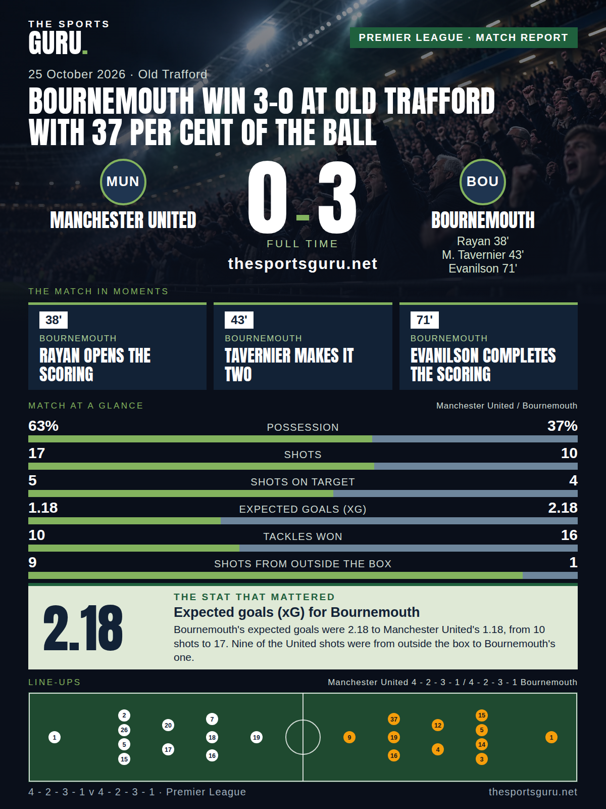 Match card: Manchester United 0-3 Bournemouth, Premier League, 25 October 2026