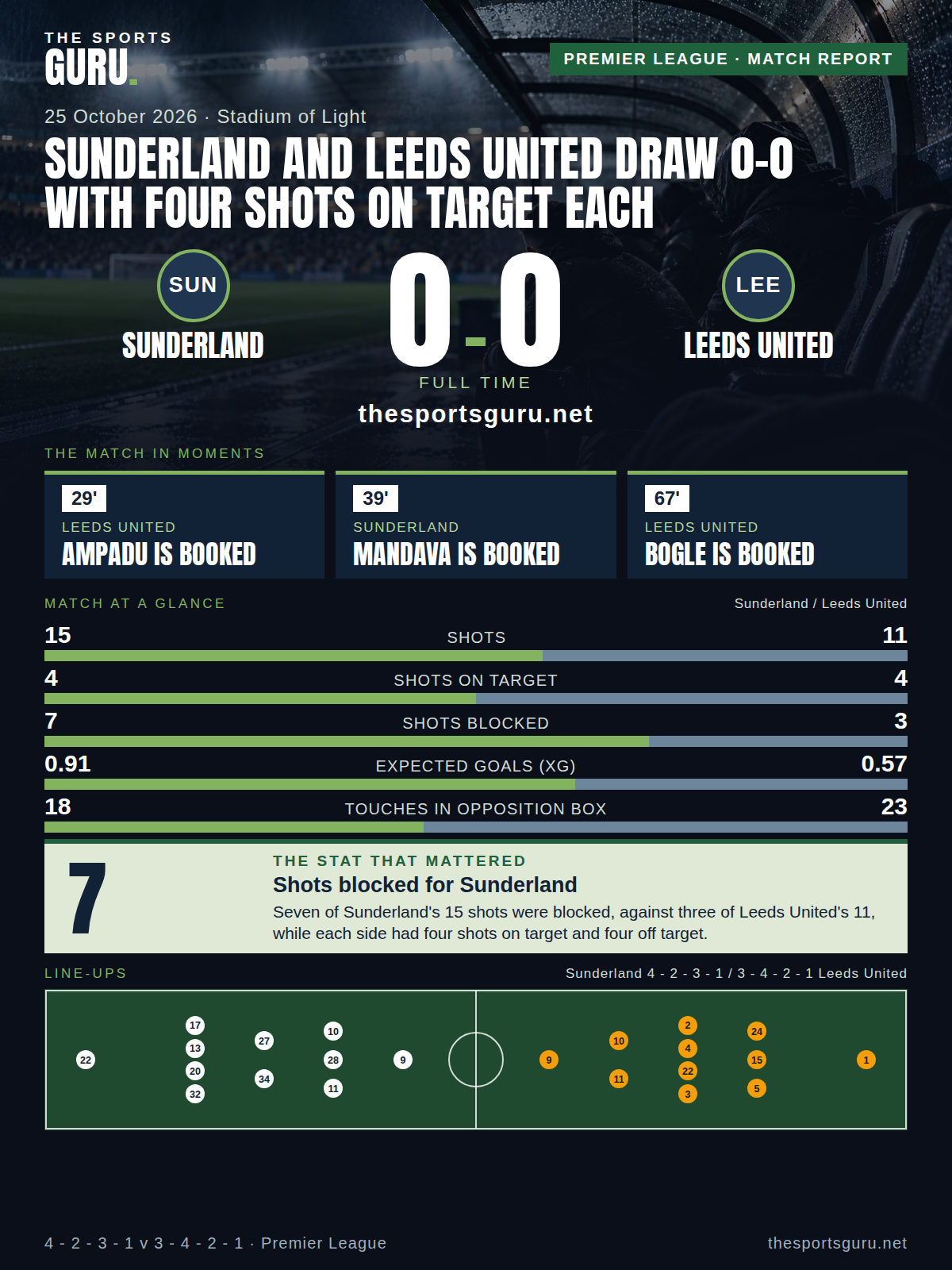 Match card: Sunderland 0-0 Leeds United, Premier League, 25 October 2026
