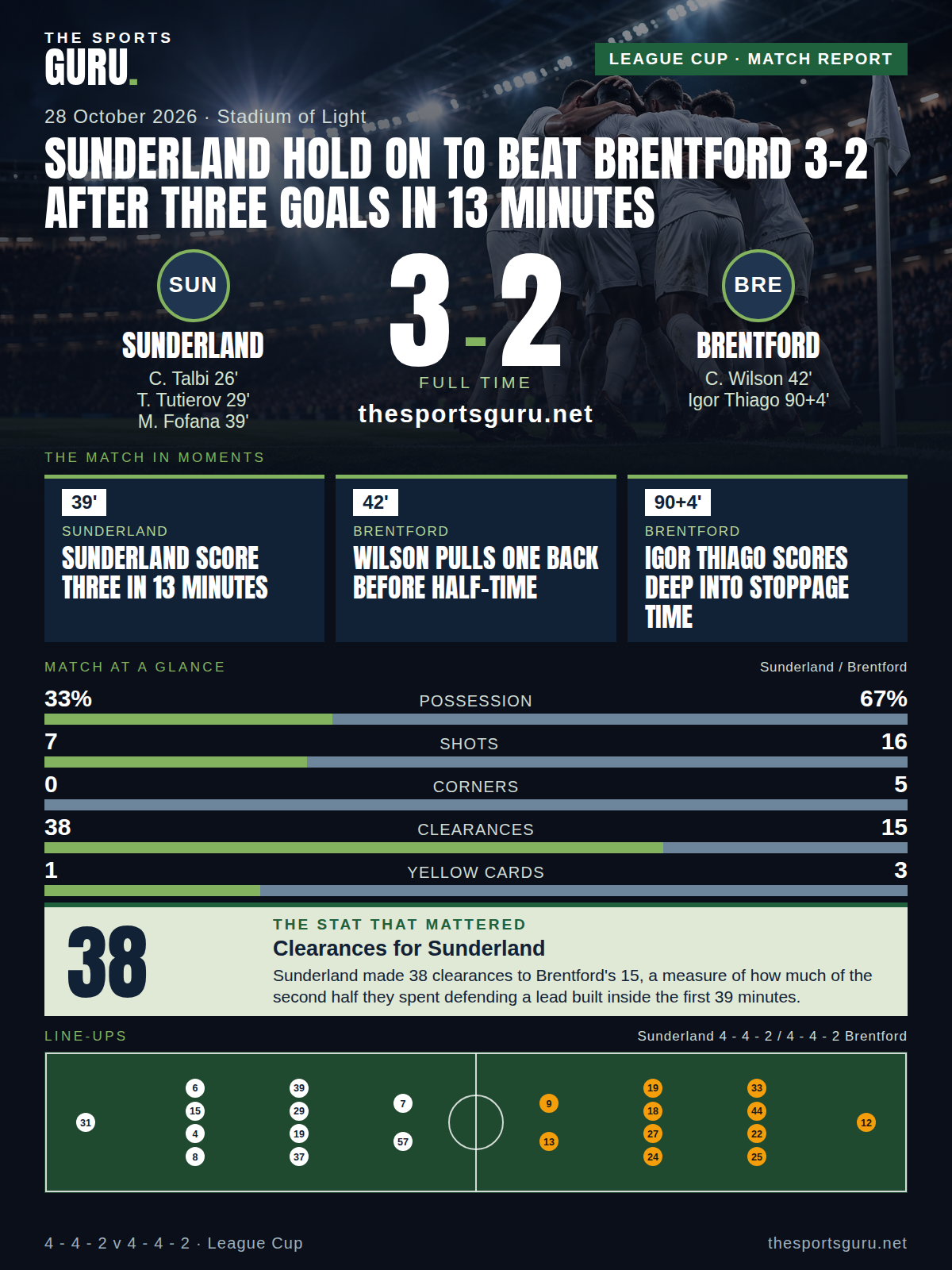 Match card: Sunderland 3-2 Brentford, League Cup, 28 October 2026