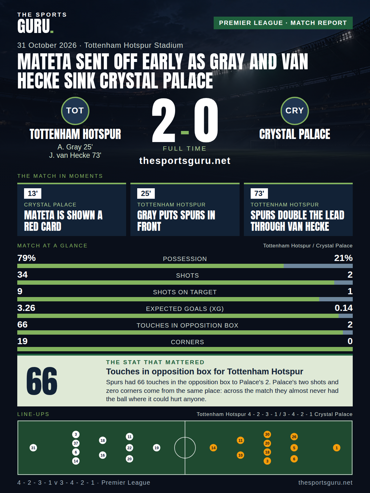 Match card: Tottenham Hotspur 2-0 Crystal Palace, Premier League, 31 October 2026